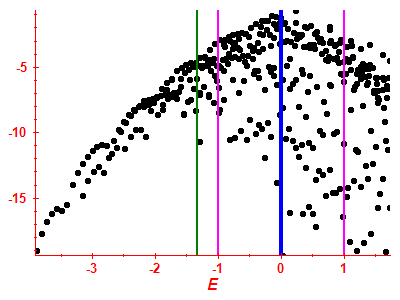 Strength function log
